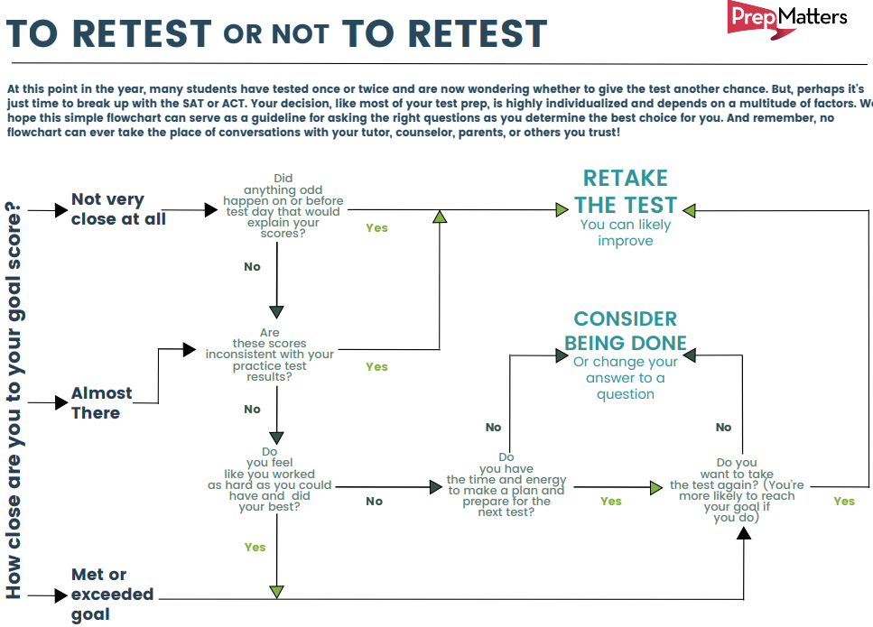 Should I Retake The Sat Or Act? - Prepmatters